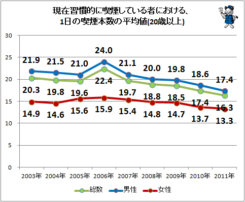 ↑ 現在習慣的に喫煙している者における、1日の喫煙本数の平均値(20歳以上)