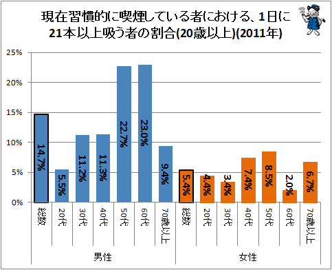 ↑ 現在習慣的に喫煙している者における、1日に21本以上吸う者の割合(20歳以上)(2011年)