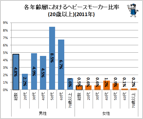↑ 各年齢層におけるヘビースモーカー比率(20歳以上)(2011年)