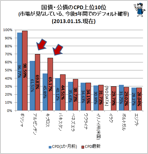 ↑ 国債・公債のCPD上位10位(市場が見なしている、今後5年間でのデフォルト確率)(2013年1月15日時点)