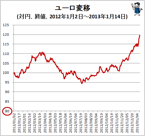 ↑ ユーロ変移(対円、終値、2012年1月2日-2013年1月14日)