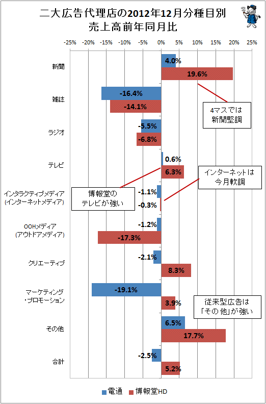 二大広告代理店の2012年12月分種目別売上高前年同月比