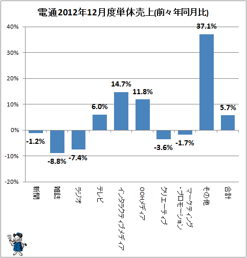 電通2012年12月度単体売上(前々年同月比)