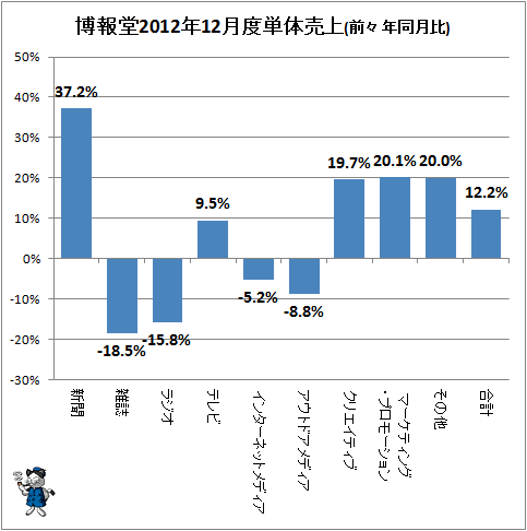 博報堂2012年12月度単体売上(前々年同月比)