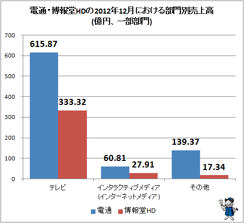 電通・博報堂HDの2012年12月における部門別売上高(億円、一部部門)