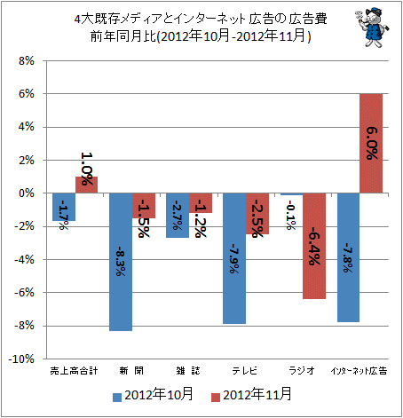 4大既存メディアとインターネット広告の広告費前年同月比(2012年10-2012年11月)