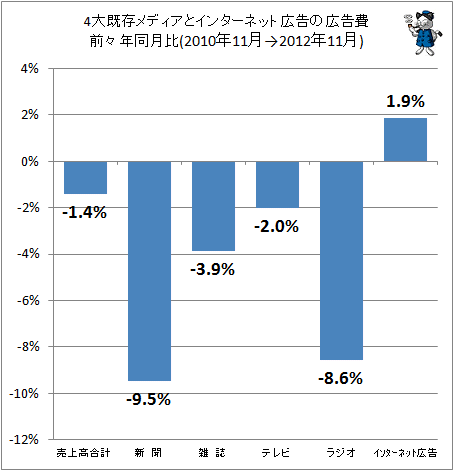 4大既存メディアとインターネット広告の広告費前々年同月比(2010年11月→2012年11月)