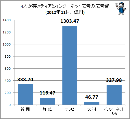 4大既存メディアとインターネット広告の広告費(2012年11月、億円)