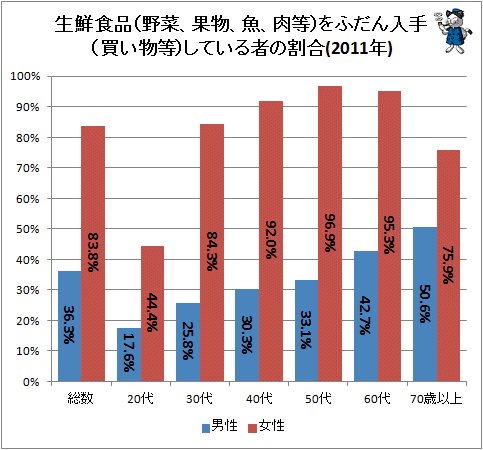 ↑ 生鮮食品(野菜、果物、魚、肉等)をふだん入手(買い物等)している者の割合(2011年)