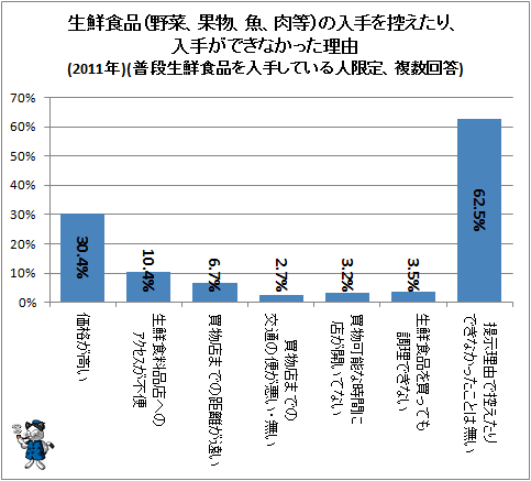 ↑ 生鮮食品(野菜、果物、魚、肉等)の入手を控えたり、入手ができなかった理由(2011年)(普段生鮮食品を入手している人限定、複数回答)
