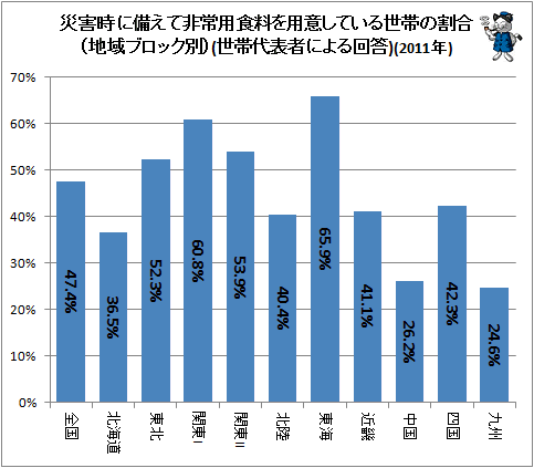 ↑ 災害時に備えて非常用食料を用意している世帯の割合(地域ブロック別)(世帯代表者による回答)(2011年)