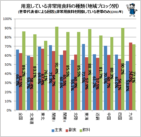 ↑ 用意している非常用食料の種類(地域ブロック別) (世帯代表者による回答)(非常用食料を用意している世帯のみ)(2011年)