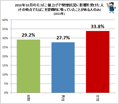 ↑ 2010年10月のたばこ値上げで喫煙状況に影響を受けた人(その時点でたばこを習慣的に吸っていたことがある人のみ)(2011年)