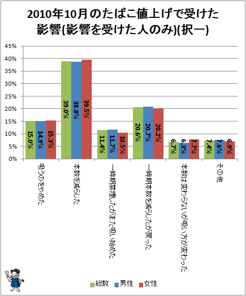 ↑ 2010年10月のたばこ値上げで受けた影響(影響を受けた人のみ)(択一)(2011年)