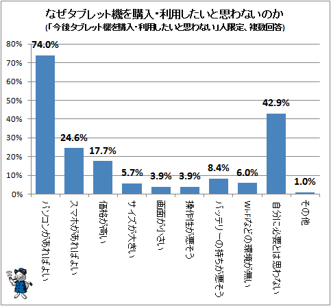 ↑ なぜタブレット機を購入・利用したいと思わないのか(「今後タブレット機を購入・利用したいと思わない」人限定、複数回答)