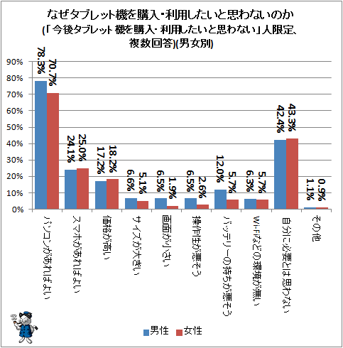 ↑ なぜタブレット機を購入・利用したいと思わないのか(「今後タブレット機を購入・利用したいと思わない」人限定、複数回答)(男女別)