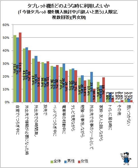 ↑ タブレット機をどのような時に利用したいか(「今後タブレット機を購入検討中」「欲しいと思う」人限定、複数回答)(男女別)