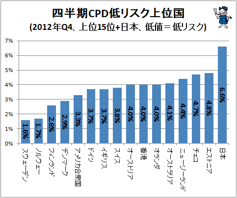 ↑ 四半期CPD低リスク上位国(2012年Q4、上位15位+日本、低値=低リスク)