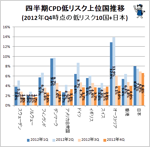 ↑ 四半期CPD低リスク上位国推移(2012年Q4時点の低リスク10国+日本)