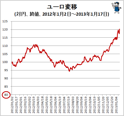 ↑ ユーロ変移(対円、終値、2012年1月2日-2013年1月17日)