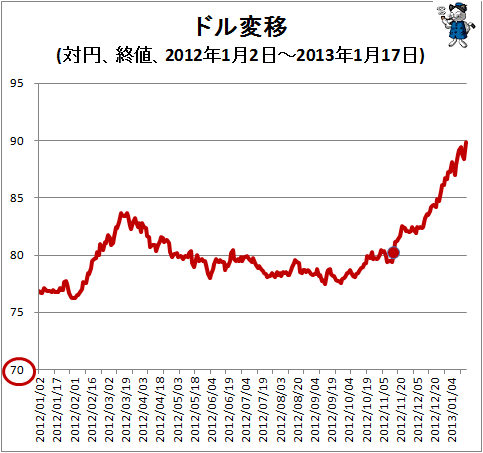 ↑ ドル変移(対円、終値、2012年1月2日-2013年1月17日)