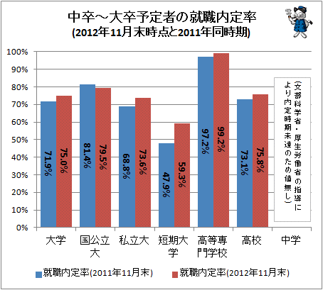 ↑ 中卒-大卒予定者の就職内定率(2012年11月末時点と2011年同時期)