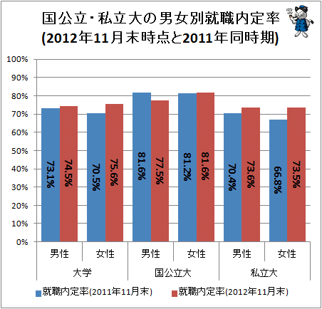 ↑ 国公立・私立大の男女別就職内定率(2012年11月末時点と2011年同時期)