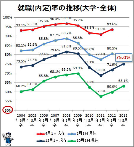 ↑ 就職(内定)率の推移(大学・全体)