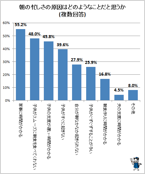 ↑ 朝の忙しさの原因はどのようなことだと思うか(複数回答)