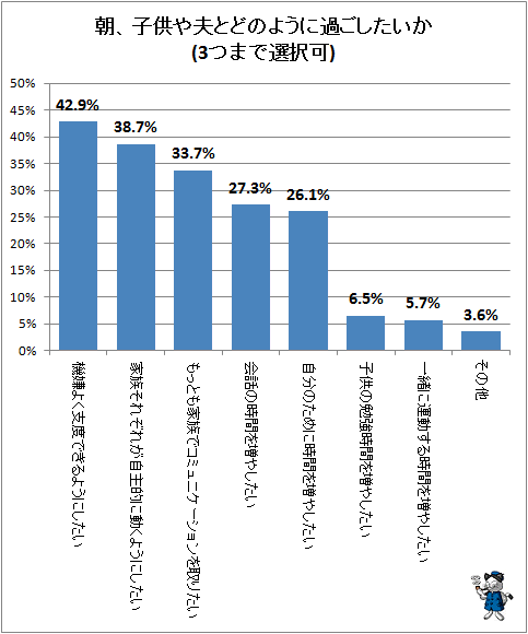 ↑ 朝、子供や夫とどのように過ごしたいか(3つまで選択可)