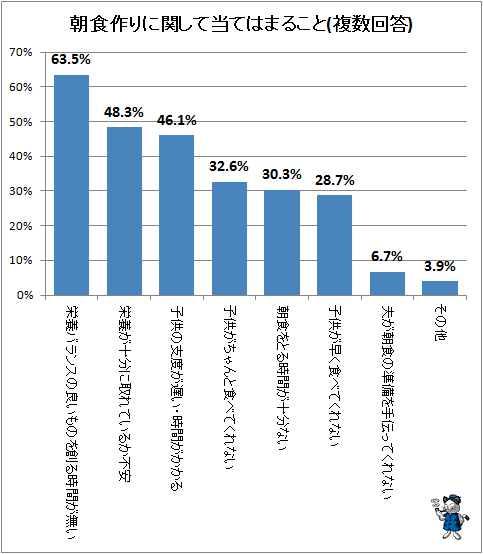 ↑ 朝食作りに関して当てはまること(複数回答)