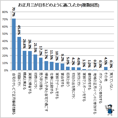 ↑ お正月三が日をどのように過ごしたか(複数回答)