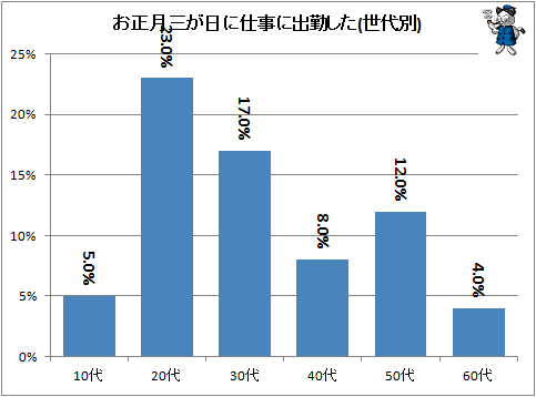 ↑ お正月三が日に仕事に出勤した(世代別)