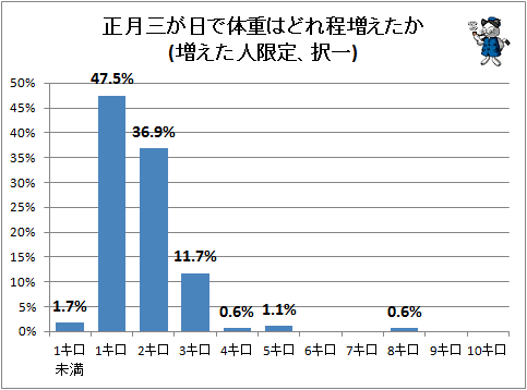 ↑ 正月三が日で体重はどれ程増えたか(増えた人限定、択一)
