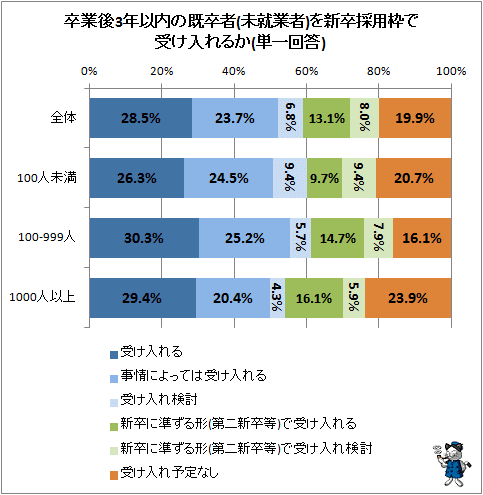↑ 卒業後3年以内の既卒者(未就業者)を新卒採用枠で受け入れるか(単一回答)