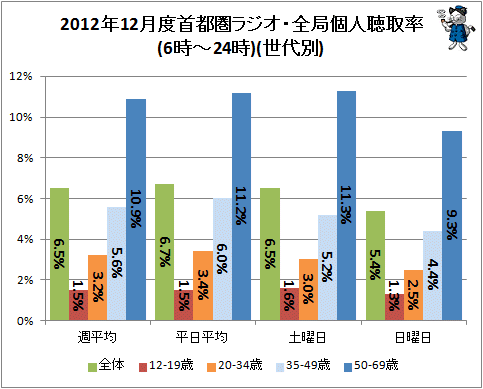 ↑ 2012年12月度首都圏ラジオ・全局個人聴取率(6時-24時)(世代別)(再録)