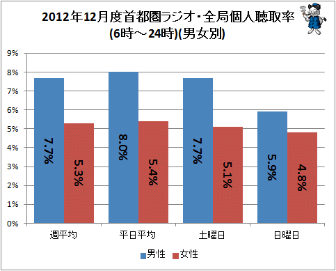 ↑ 2012年12月度首都圏ラジオ・全局個人聴取率(6時-24時)(男女別)