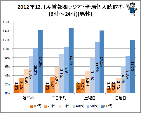 ↑ 2012年12月度首都圏ラジオ・全局個人聴取率(6時-24時)(男性)