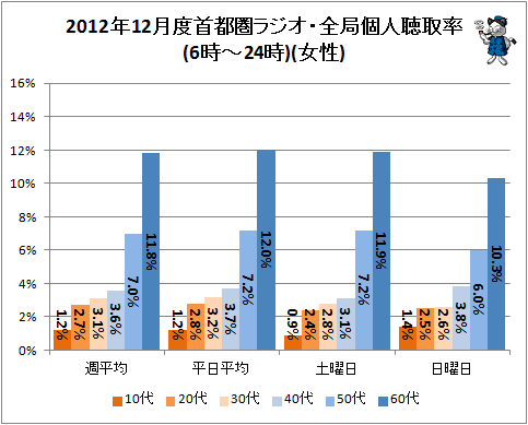 ↑ 2012年12月度首都圏ラジオ・全局個人聴取率(6時-24時)(女性)