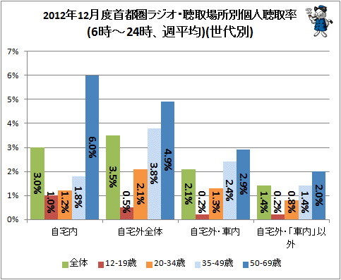 ↑ 2012年12月度首都圏ラジオ・聴取場所別個人聴取率(6時-24時、週平均)(世代別)