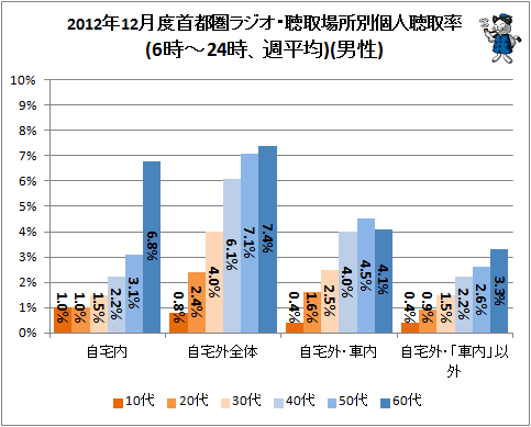 ↑ 2012年12月度首都圏ラジオ・聴取場所別個人聴取率(6時-24時、週平均)(男性)