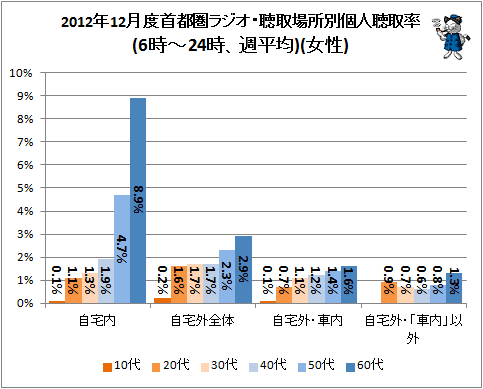 ↑ 2012年12月度首都圏ラジオ・聴取場所別個人聴取率(6時-24時、週平均)(女性)