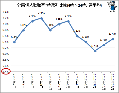 ↑ 全局個人聴取率・時系列比較(6時-24時、週平均)