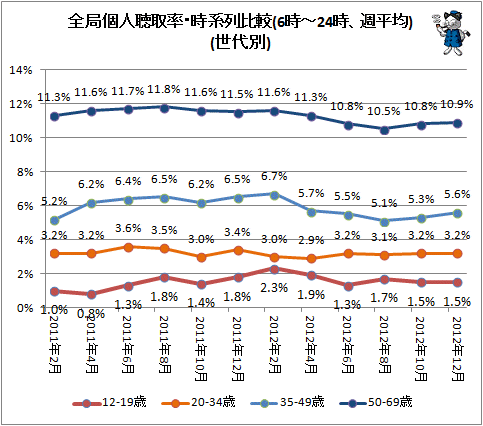 ↑ 全局個人聴取率・時系列比較(6時-24時、週平均)(世代別)