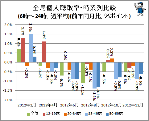 ↑ 全局個人聴取率・時系列比較(6時-24時、週平均)(前年同月比、%ポイント)