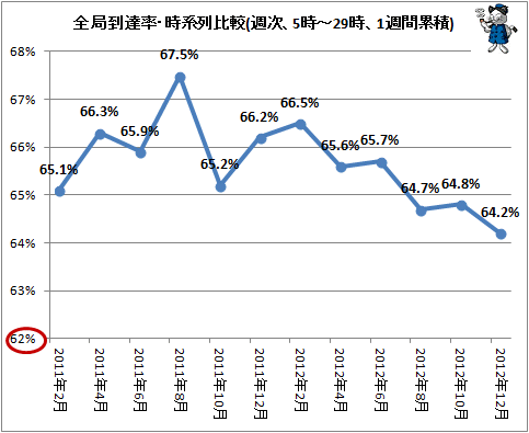↑ 全局到達率・時系列比較(週次、5時-29時、1週間累積)