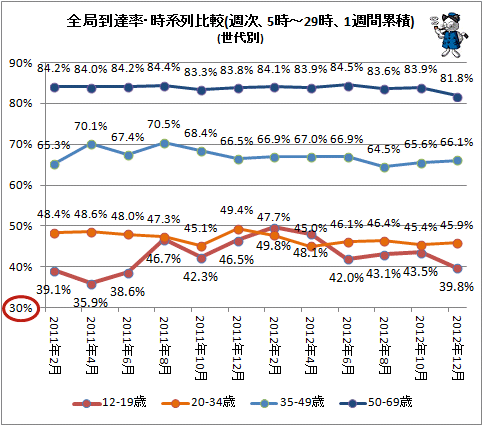 ↑ 全局到達率・時系列比較(週次、5時-29時、1週間累積)(世代別)