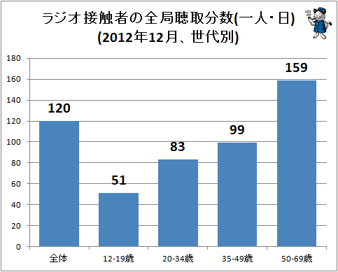 ↑ ラジオ接触者の全局聴取分数(一人・日)(2012年12月、世代別)