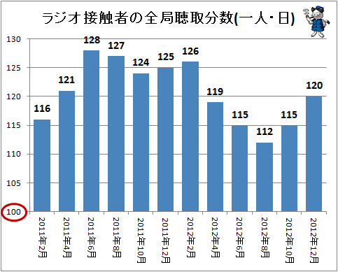 ↑ ラジオ接触者の全局聴取分数(一人・日)
