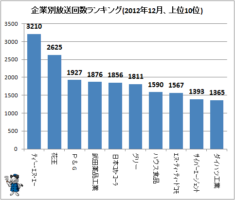 ↑ 企業別放送回数ランキング(2012年12月、上位10位)